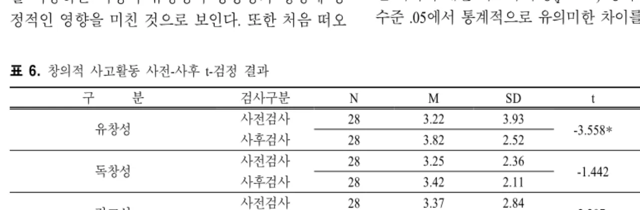 표  6.  창의적 사고활동 사전-사후 t-검정 결과 구 분 검사구분 N M SD t p 유창성 사전검사 28 3.22 3.93 -3.558 * .001 사후검사 28 3.82 2.52 독창성 사전검사 28 3.25 2.36 -1.442 .155 사후검사 28 3.42 2.11 정교성 사전검사 28 3.37 2.84 -2.207 * .048 사후검사 28 3.63 2.21 융통성 사전검사 28 3.43 2.91 -2.039 * .046 사후검사 28 3.