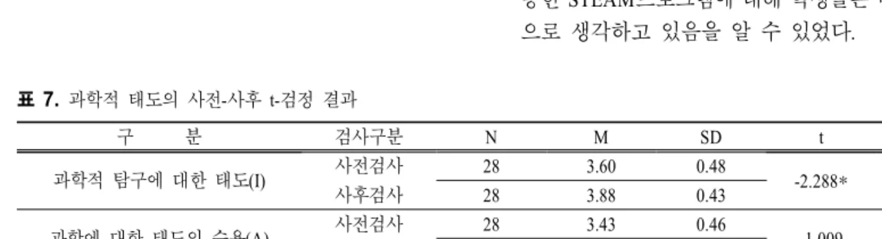 표  7.  과학적 태도의 사전-사후 t-검정 결과 구 분 검사구분 N M SD t p 과학적 탐구에 대한 태도(I) 사전검사 28 3.60  0.48  -2.288 * .030 사후검사 28 3.88  0.43  과학에 대한 태도의 수용(A) 사전검사 28 3.43  0.46  -1.009 .322 사후검사 28 3.53  0.52  과학 수업의 즐거움(E) 사전검사 28 2.39  0.34  -10.986 * .000 사후검사 28 3.11  0.31