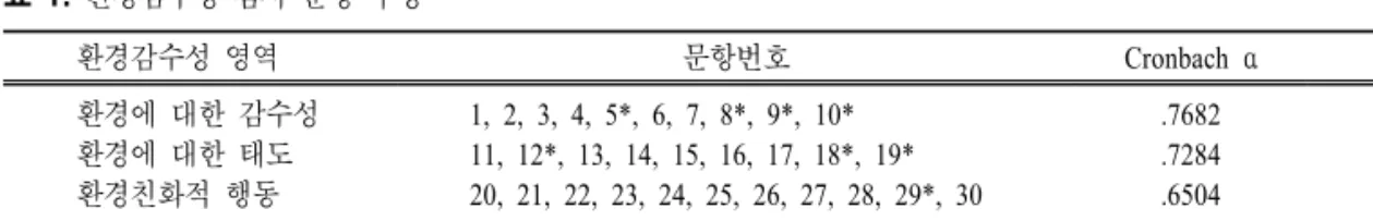 표  1.  환경감수성 검사 문항 구성 환경감수성 영역 문항번호 Cronbach  α 문항수 환경에 대한 감수성 환경에 대한 태도 환경친화적 행동 1,  2,  3,  4,  5*,  6,  7,  8*,  9*,  10*  11,  12*,  13,  14,  15,  16,  17,  18*,  19* 20,  21,  22,  23,  24,  25,  26,  27,  28,  29*,  30 .7682.7284.6504 10  911 계 .715