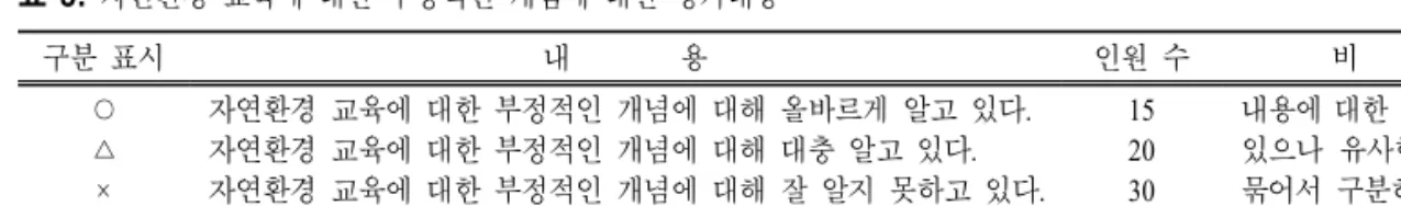 표  5.  자연환경 교육에 대한 부정적인 개념에 대한 평가내용 구분 표시 내 용 인원 수 비        고 ○ △ × 자연환경 교육에 대한 부정적인 개념에 대해 올바르게 알고 있다.자연환경 교육에 대한 부정적인 개념에 대해 대충 알고 있다