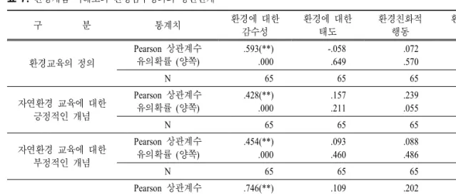 표  7.  환경개념 이해도와 환경감수성과의 상관관계 구 분 통계치 환경에 대한 감수성 환경에 대한태도 환경친화적행동 환경감수성(합) 환경교육의 정의 Pearson  상관계수유의확률 (양쪽) .593(**) .000 -.058 .649 .072.570 .467(**).000 N 65 65 65 65 자연환경 교육에 대한 긍정적인 개념 Pearson  상관계수유의확률 (양쪽) .428(**) .000 .157.211 .239.055 .481(**).000 