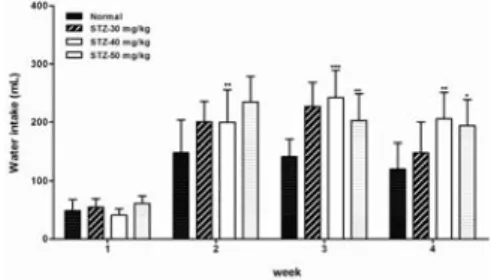 Fig.  2.  The  change  of  blood  glucose  level  in  STZ-induced  diabetic  rats.  STZ,  was  administrated  with  30,  40,  and  50  ㎎/㎏  in  rats