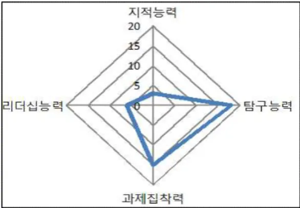 표  2.  과학 영재에게 요구되는 자질에 대한 인식 과학 영재에게 요구되는 자질에 대한 선호도 선택한 인원(명) 비율(%) 지적 능력 탐구 능력 과제 집착력 리더십 능력 3 18156 7 433614 계 42 1001