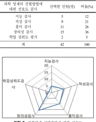 표  3.  과학 영재의 선발방법에 대한 선호도 과학 영재의 선발방법에 대한 선호도 검사 선택한 인원(명) 비율(%) 지능 검사 적성 검사 흥미 검사 창의성 검사 학업 성취도 평가 59 11152 122126365 계 42 100 그림  3
