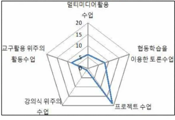표  5.  과학 영재교육 전문 지식에 대한 선호도 과학 영재 교육 전문 지식에 대한 선호도 선택한 인원(명) 비율(%) 과학 지식 과학 교육학 지식 영재 교육학 지식 과학 영재 교육과정 지식 교육 상황 지식 38 14125 7 19332912 계 42 100 그림  4