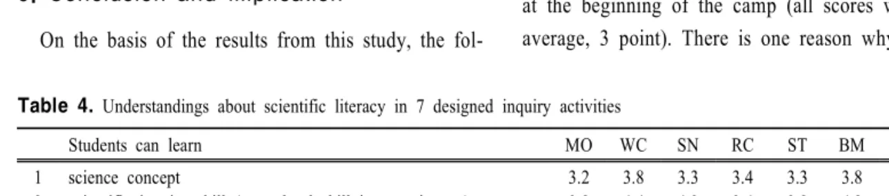 Table  4.  Understandings  about  scientific  literacy  in  7  designed  inquiry  activities
