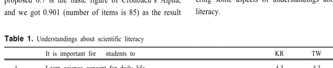 Table  1.  Understandings  about  scientific  literacy 