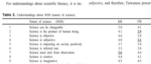 Table  2.  Understandings  about  NOS  (nature  of  science)