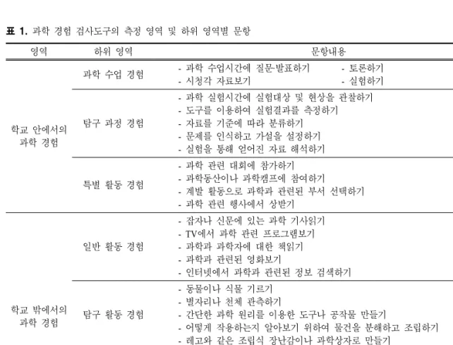 표  1.  과학 경험 검사도구의 측정 영역 및 하위 영역별 문항 영역 하위 영역 문항내용 학교 안에서의 과학 경험 과학 수업 경험 -  과학 수업시간에 질문·발표하기 -  토론하기- 시청각 자료보기- 실험하기탐구 과정 경험- 과학 실험시간에 실험대상 및 현상을 관찰하기- 도구를 이용하여 실험결과를 측정하기- 자료를 기준에 따라 분류하기- 문제를 인식하고 가설을 설정하기 -  실험을 통해 얻어진 자료 해석하기 특별 활동 경험 -  과학 관련 대회에 참가하