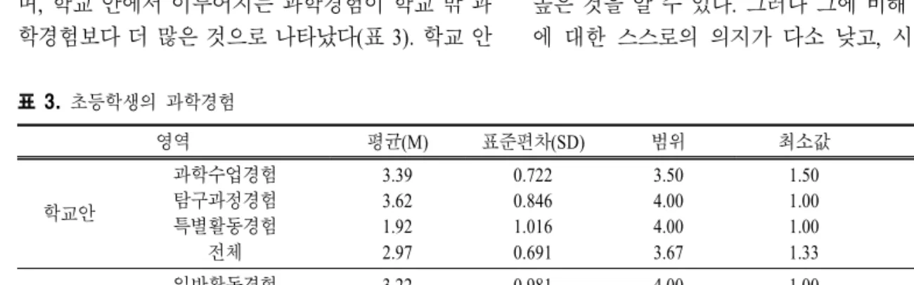 표  3.  초등학생의 과학경험 (N=423) 영역 평균(M) 표준편차(SD) 범위 최소값 최대값 학교안 과학수업경험탐구과정경험 특별활동경험 전체 3.393.621.922.97 0.7220.8461.0160.691 3.504.004.003.67 1.501.001.001.33 5.005.005.005.00 학교밖 일반활동경험탐구활동경험사교육경험 현장견학경험 전체 3.223.131.833.052.81 0.9810.9001.2030.9750.792 4.004.