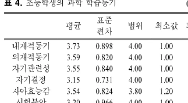 표 4.  초등학생의 과학 학습동기 (N=423) 평균 표준 편차 범위 최소값 최대값 내재적동기 외재적동기 자기관련성 자기결정 자아효능감 시험불안 전체 3.733.593.553.153.543.203.46 0.8980.8200.8400.7310.8240.9660.629 4.004.004.004.003.804.003.13 1.001.001.001.001.201.001.67 5.005.005.005.005.005.004.80 표  5