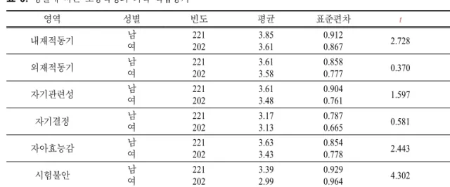 표  6.  성별에 따른 초등학생의 과학 학습동기 영역 성별 빈도 평균 표준편차 t p 내재적동기 남 여 221202 3.853.61 0.9120.867 2.728 0.007 외재적동기 남 여 221202 3.613.58 0.8580.777 0.370 0.711 자기관련성 남 여 221202 3.613.48 0.9040.761 1.597 0.111 자기결정 남 여 221202 3.173.13 0.7870.665 0.581 0.562 자아효능감 남 여 22