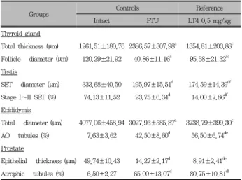 Table  6.  Histomorphometry  after  LT4  and  HSYYT  treatment  in  PTU-treated  rats