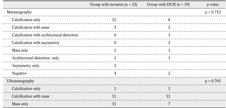 Table 1. Mammographic and Ultrasonographic Features of DICS with Invasion versus DCIS Only on Final Pathology