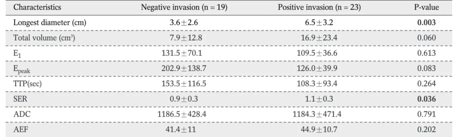 Table 2. Univariate Analysis of Patient Characteristics and Quantitative Parameters for Histopathological Invasion in Preoperatively - Diagnosed DCIS