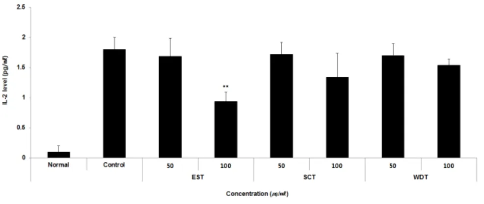 Fig. 6. Effects of samples on IL-2 level in RAW264.7 cells.