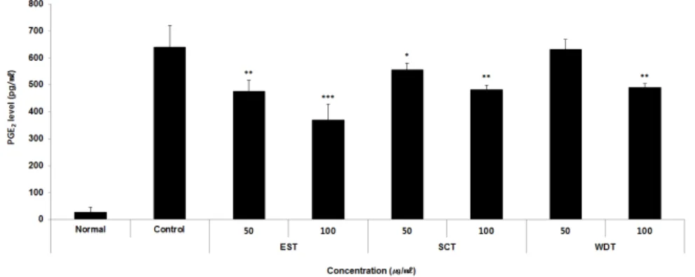 Fig. 9. Effects of samples on PGE 2 level in RAW264.7 cells.
