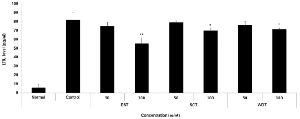 Fig. 10. Effects of samples on LTB 4 level in RAW264.7 cells.