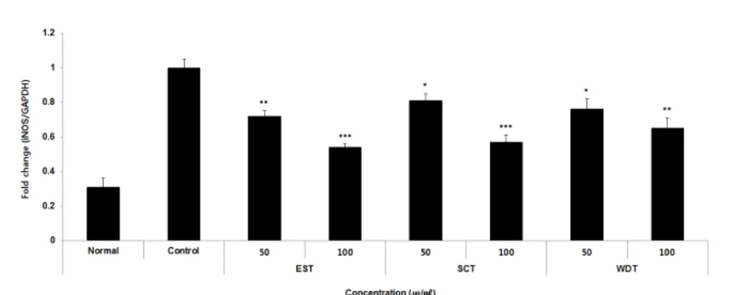 Fig. 12. Effects of samples on iNOS mRNA expression level in RAW264.7 cells.