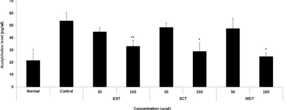 Fig. 17. Effects of samples on acetylcholine level in PC12 cells.