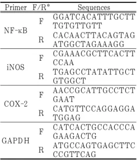 Table 4. The Sequences of Primers