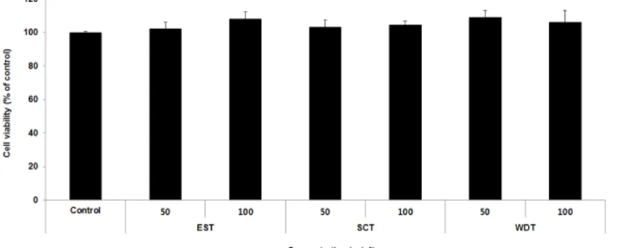 Fig. 2. Cell viability of MC/9 cells treated with samples.