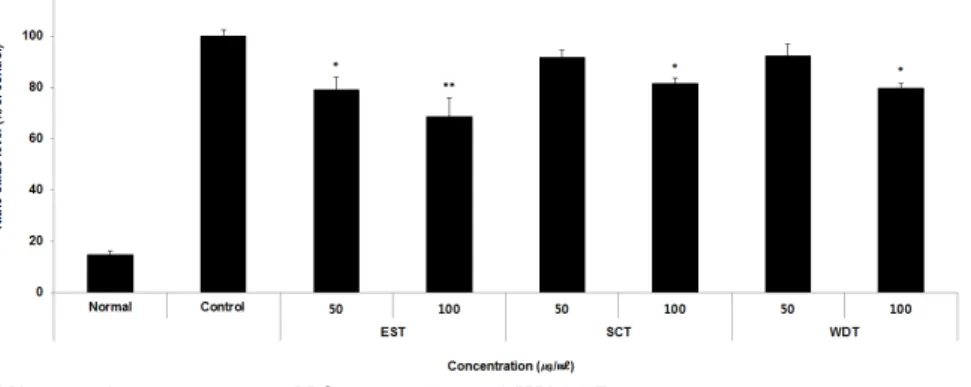 Fig. 4. Effects of samples on NO level in RAW264.7 cells.