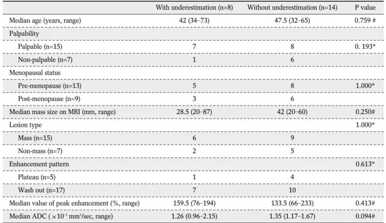 Table 1. Comparison of Patient Demographics and Magnetic Resonance Imaging Characteristics (dynamic contrast enhanced and diffusion-weighted) between Groups with Ductal Carcinoma in situ with and without Underestimation