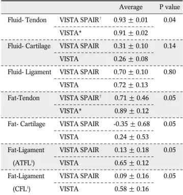 Table 2. Signal-to-noise Ratio (SNR) Comparison