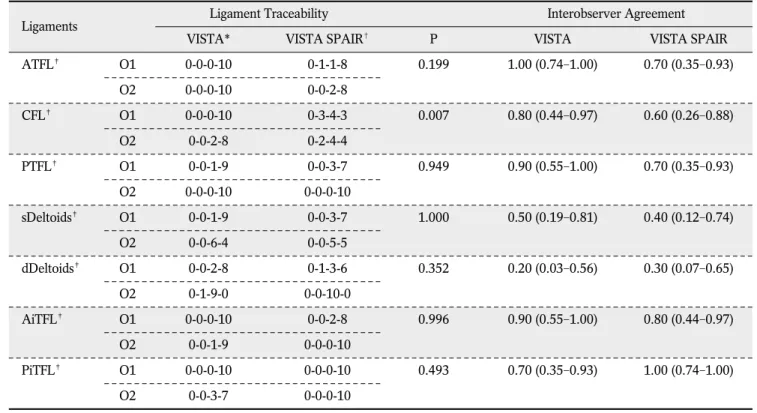Table 4. Comparison of Ligament Traceability and Interobserver Agreement in Sagittal Plane