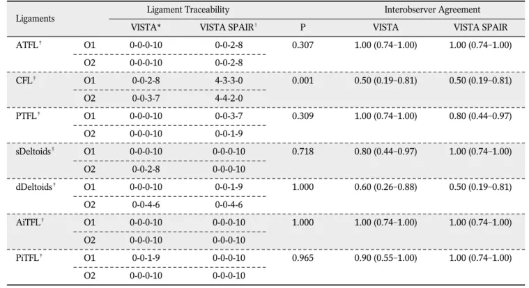 Table 5. Comparison of Ligament Traceability and Interobserver Agreement in Coronal Plane
