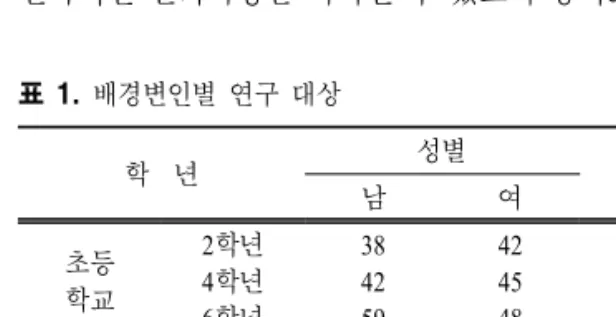 표  2.  검사도구의 내용 구성 체계 비교 SL-BIS/BAS(임성만,  2010) 과학흥미도 검사(Kind  등,  2007) 영역 하위 요인 하위 요소 SL-BIS 학습 불안 (Learning  Anxiety) 교내 과학 학습 과학 실험 교육 관계 불안 (Relationship  Anxiety) 교외 과학 SL-BAS 보상 민감성 (Reward  Responsiveness) 과학의 중요성 과학 자기 개념도전 추구 (Challenge  Seeking)