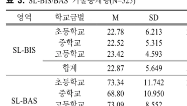 표  3.  SL-BIS/BAS  기술통계량(N=525) 영역 학교급별 M SD N SL-BIS 초등학교중학교 고등학교 22.7822.5223.42 6.2135.3154.593 274123128 합계 22.87 5.649 525 SL-BAS 초등학교중학교 고등학교 73.3468.8073.09 11.74210.9508.552 274123128 합계 72.22 11.002 525 표  4