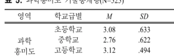 표  5.  과학흥미도 기술통계량(N=525) 영역 학교급별 M SD N 흥미도과학 초등학교중학교고등학교 3.082.763.12 .633.622.494 274123128 합계 3.02 .615 525 표  6