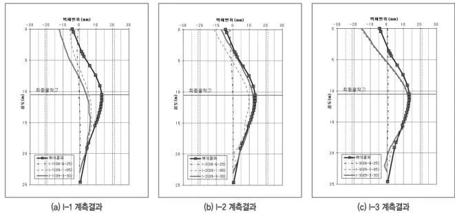 그림 9. 주탑기초 MP2 수평변위 계측결과