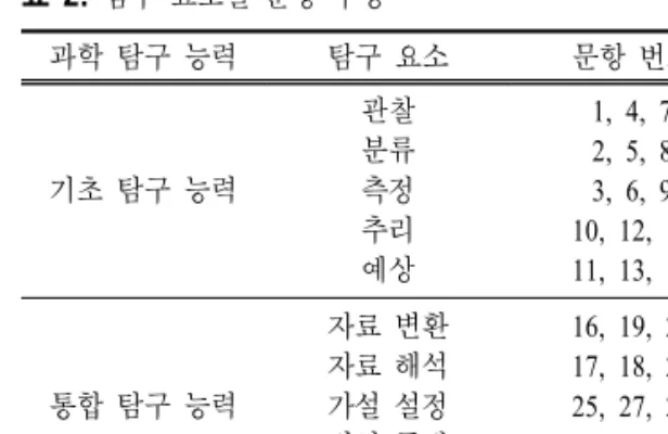 표  2.  탐구 요소별 문항 구성 과학 탐구 능력 탐구 요소 문항 번호 기초 탐구 능력 관찰분류측정 추리 예상 1,  4,  72,  5,  83,  6,  9 10,  12,  1411,  13,  15 통합 탐구 능력 자료 변환자료 해석가설 설정 변인 통제 일반화 16,  19,  2117,  18,  2025,  27,  2922,  23,  2426,  28,  30 표  3