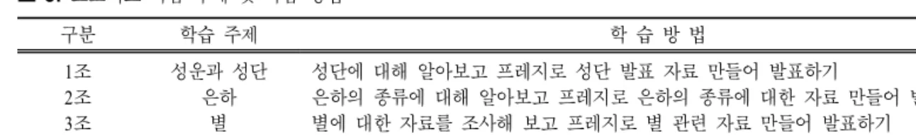표  5.  프로젝트 학습 주제 및 학습 방법 구분 학습 주제 학 습 방 법 1 조 2 조 3 조 4 조 성운과 성단은하별우주 성단에 대해 알아보고 프레지로 성단 발표 자료 만들어 발표하기 은하의 종류에 대해 알아보고 프레지로 은하의 종류에 대한 자료 만들어 발표하기별에 대한 자료를 조사해 보고 프레지로 별 관련 자료 만들어 발표하기우주 관련 자료를 탐구하고 프레지로 자료 만들어 발표하기 그림  3