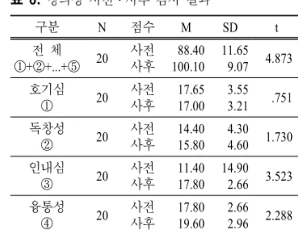표  6.  창의성 사전․사후 검사 결과 구분 N 점수 M SD t p ①+②+...+⑤전 체 20 사전사후 88.40100.10 11.659.07 4.873 .000 호기심 ① 20 사전사후 17.6517.00 3.553.21 .751 .462 독창성 ② 20 사전사후 14.4015.80 4.304.60 1.730 .100 인내심 ③ 20 사전사후 11.4017.80 14.902.66 3.523 .002 융통성 ④ 20 사전사후 17.8019.60 2.