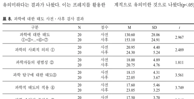 표  8.  과학에 대한 태도 사전․사후 검사 결과 구분 N 점수 M SD t p 과학에 대한 태도 ①+②+...+⑥+⑦ 2020 사전사후 130.60153.10 28.0624.91 2.967 0.008 과학의 사회적 의의 ① 20 20 사전 사후 20.9524.30 4.405.24 2.489 0.022 과학자들의 평범성 ② 20 20 사전 사후 18.0020.75 4.894.76 1.811 0.086 과학 탐구에 대한 태도③ 20 20 사전 사후 18.