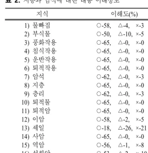 표  2.  지층과 암석에 대한 내용 이해정도 지식 이해도(%)   1)  물빠짐   2)  부식물   3)  풍화작용   4)  침식작용   5)  운반작용   6)  퇴적작용   7)  암석   8)  지층   9)  층리 10)  퇴적물 11)  퇴적암 12)  이암 13)  셰일 14)  사암 15)  역암 16)  석회암 17)  화석 18)  화석 연료 ○-58,    △-4,    ×-3○-50,    △-10,  ×-5○-65,    △-0