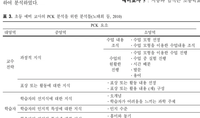 표  3.  초등 예비 교사의 PCK  분석을 위한 분석틀(노태희 등,  2010) PCK  요소 응답자수 대영역 중영역 소영역 (%) 교수 전략 과정적 지식 수업 내용조직 ․수업 모형 선정 ․수업 모형을 이용한 수업내용 조직 23(35.4%)24(36.9%)수업의원활한 진행 ․수업 모형을 이용한 수업 진행․수업 중 실험 진행․시간 배분․발문 ․용어 18(27.7%)20(30.8%)17(26.2%)13(20.0%)4(6.2%) 표상 또는 활동에 대한 지식
