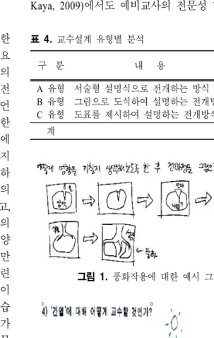 표  4.  교수설계 유형별 분석 구 분 내 용 예비교사 인원 수 A  유형 B  유형 C  유형 서술형 설명식으로 전개하는 방식 그림으로 도식하여 설명하는 전개방식도표를 제시하여 설명하는 전개방식   33  30  2 계 65 그림  1