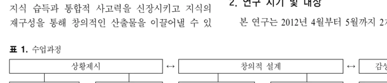 표  1.  수업과정 상황제시 ↔ 창의적 설계 ↔ 감성적 체험 문제 만나기 ↔ 문제해결 계획 세우기 ↔ 문제 해결하기 ↔ 산출물 설계및 발표 ↔ 감성적 체험 ․동기유발 ․문제제시 ․문제파악 ․주제선정 ․문제해결 계획․자료수집 ․관련 탐구활동․정보탐색․자료정리 ․산출물 설계․모둠 발표 ․에어로켓 만들기․반성 및 평가통해 문제를 해결해 나가는 학습자 중심의 교수․학습 방법(정미경,  2004)으로,  학습자에게는 내적 동기유발,  자기 주도적 학습,  실제적