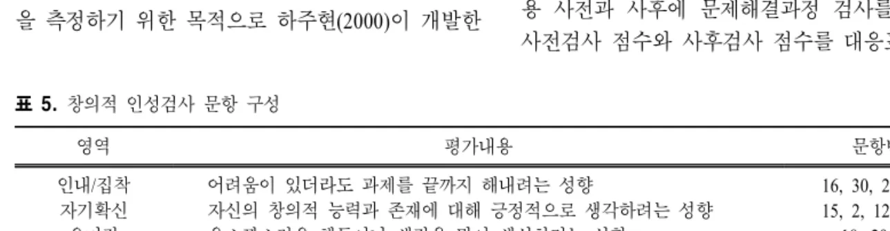 표  5.  창의적 인성검사 문항 구성 영역 평가내용 문항번호 인내/집착 자기확신 유머감 호기심 상상력 개방성 모험심 독립심 어려움이 있더라도 과제를 끝까지 해내려는 성향 자신의 창의적 능력과 존재에 대해 긍정적으로 생각하려는 성향우스꽝스러운 행동이나 생각을 많이 생성하려는 성향주변의 사물이나 현상에 대해 의문과 관심을 가지려는 성향가상의 상황을 즐길려는 성향새로운 경험이나 생각을 기꺼이 수용하려는 성향실패할 가능성을 무릅쓰고 하고 싶은 일을 하려는 성향