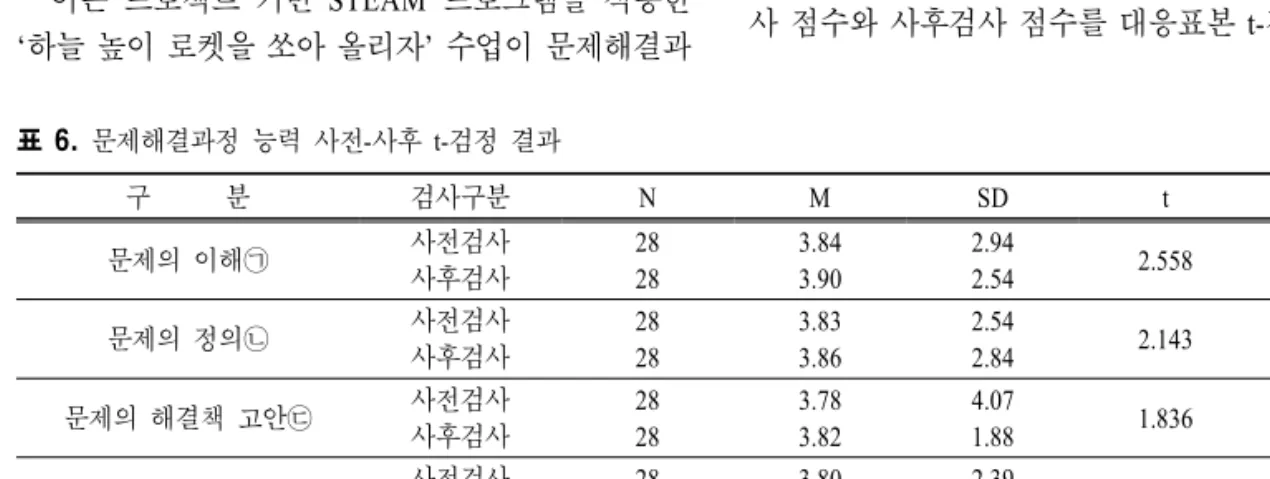 표  6.  문제해결과정 능력 사전-사후 t-검정 결과 구 분 검사구분 N M SD t p 문제의 이해㉠ 사전검사 사후검사 2828 3.843.90 2.942.54 2.558 .016 문제의 정의㉡ 사전검사 사후검사 2828 3.833.86 2.542.84 2.143 .041 문제의 해결책 고안㉢ 사전검사 사후검사 2828 3.783.82 4.071.88 1.836 .077 문제의 실행㉣ 사전검사 사후검사 2828 3.803.85 2.391.95 4.08