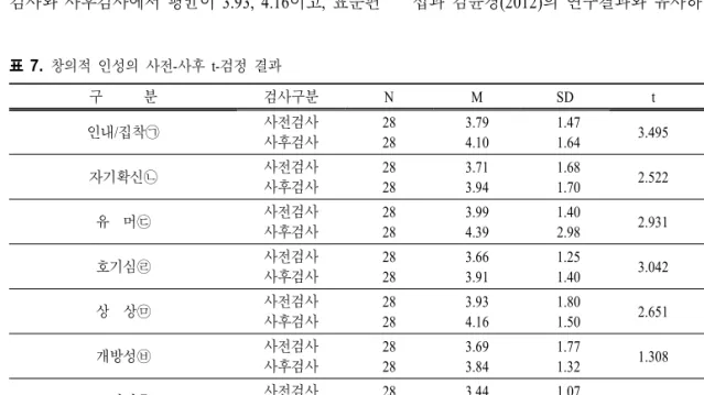 표  7.  창의적 인성의 사전-사후 t-검정 결과 구 분 검사구분 N M SD t p 인내/집착㉠ 사전검사 사후검사 2828 3.79 4.10    1.47  1.64 3.495 .002 자기확신㉡ 사전검사 사후검사 2828 3.71 3.94    1.68  1.70 2.522 .017 유 머㉢ 사전검사 사후검사 2828 3.99 4.39    1.40  2.98 2.931 .007 호기심㉣ 사전검사 사후검사 2828 3.66 3.91    1.25  