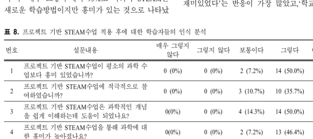 표  8.  프로젝트 기반 STEAM수업 적용 후에 대한 학습자들의 인식 분석 번호 설문내용 매우 그렇지 않다 그렇지 않다 보통이다 그렇다 매우 그렇다 1 프로젝트 기반 STEAM수업이 평소의 과학 수 업보다 흥미 있었습니까? 0  (0%) 0  (0%) 2  (7.2%) 14  (50.0%) 12  (42.8%) 2 프로젝트 기반 STEAM수업에 적극적으로 참 여하였습니까? 0  (0%) 0  (0%) 3  (10.7%) 10  (35.7%) 15  (