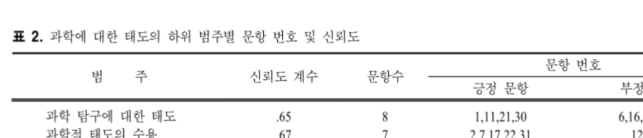 표  2.  과학에 대한 태도의 하위 범주별 문항 번호 및 신뢰도 범 주 신뢰도 계수 문항수 문항 번호 긍정 문항 부정문항 과학 탐구에 대한 태도 과학적 태도의 수용 과학 수업의 즐거움 과학에서의 여가 활동 과학 관련 직업의 선호 .65.67.85.78.83 87888 1,11,21,30 2,7,17,22,313,13,23,324,14,24,33 5,15,25,29,39 6,16,26,3512,368,18,27,379,19,28,3810,20,34 표  