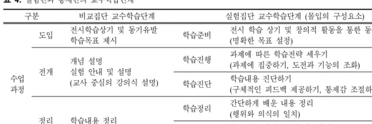 표  4.  실험반과 통제반의 교수학습단계 구분 비교집단 교수학습단계 실험집단 교수학습단계 (몰입의 구성요소) 수업 과정 도입 전시학습상기 및 동기유발학습목표 제시 학습준비 전시 학습 상기 및 창의적 활동을 통한 동기유발(명확한 목표 설정)전개개념 설명실험 안내 및 설명(교사 중심의 강의식 설명)학습진행과제에 따른 학습전략 세우기(과제에 집중하기,  도전과 기능의 조화)학습진단학습내용 진단하기(구체적인 피드백 제공하기,  통제감 조절하기) 정리 학습내용 