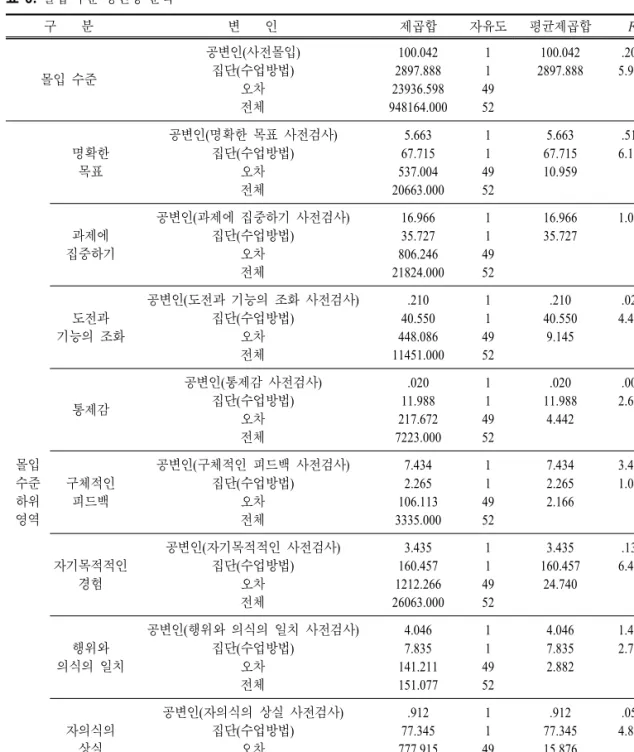표  6.  몰입 수준 공변량 분석 구 분 변 인 제곱합 자유도 평균제곱합 F p 몰입 수준 공변인(사전몰입)집단(수업방법) 오차 전체 100.042 2897.888 23936.598 948164.000 11 4952 100.042 2897.888 .205 5.932 .653.019 몰입 수준 하위 영역 명확한목표 공변인(명확한 목표 사전검사)집단(수업방법)오차전체 5.663 67.715 537.004 20663.000 11 4952 5.663 67.71